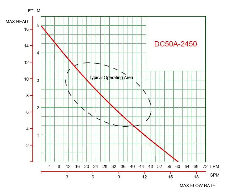 Performance curve graph for a DC water pump, showing how actual flow rate decreases as the required head increases, reaching zero at the max head.