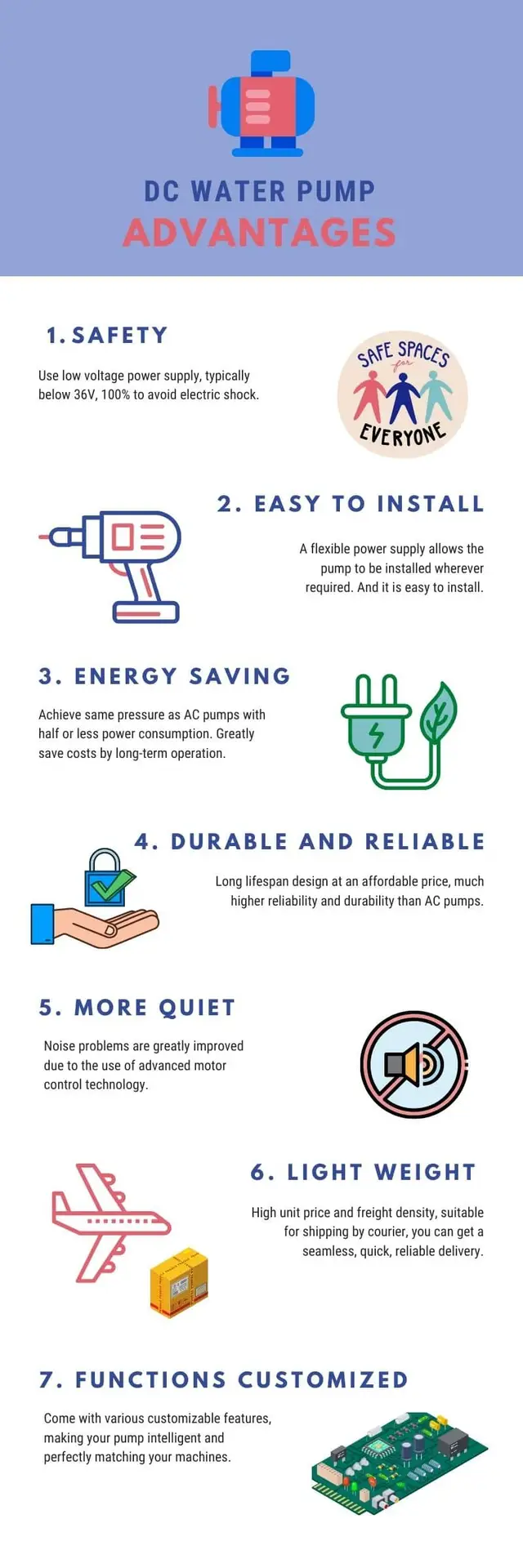 Advantages of DC Water Pumps Infographic Infographic highlighting the key benefits of DC water pumps, including high efficiency, long lifespan, safety, compact size, and quiet operation.