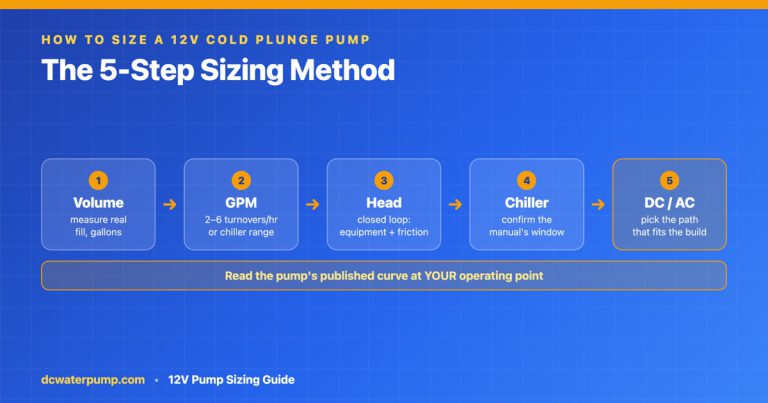 How to Size a 12V Water Pump for Your Cold Plunge (Step-by-Step)