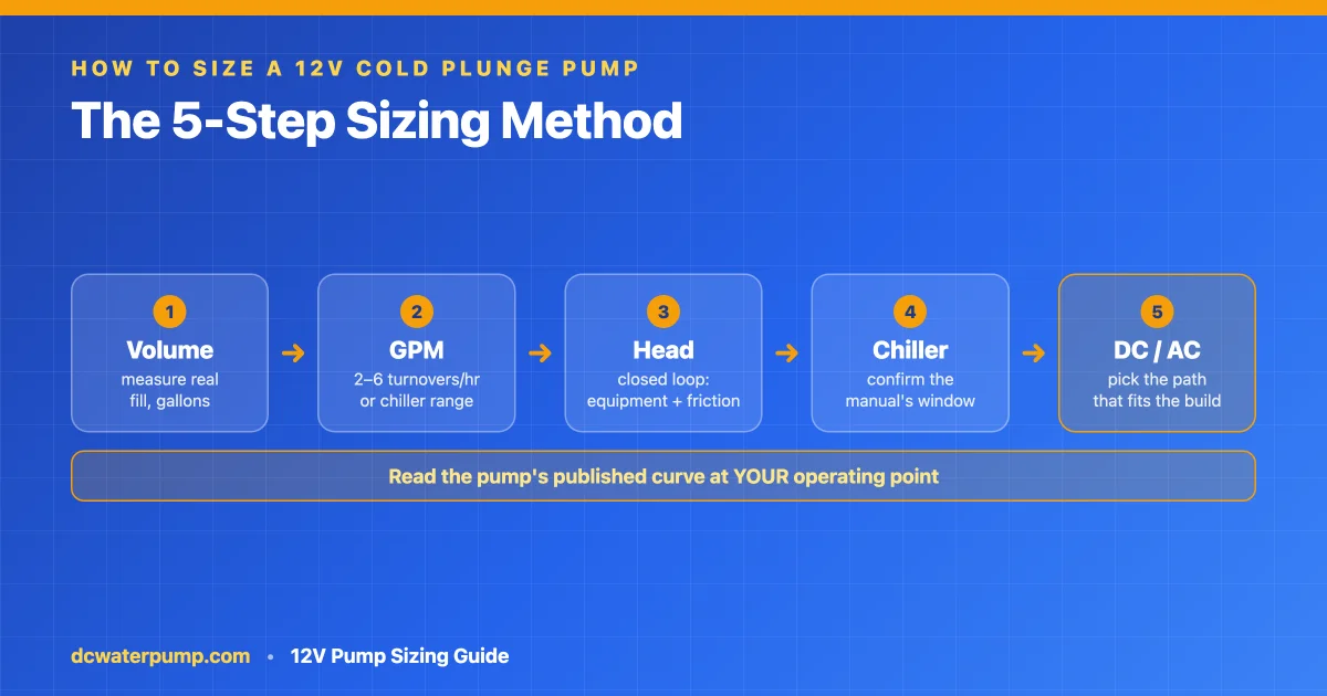 Five-step 12V cold plunge pump sizing method: volume, flow, head, chiller, DC or AC