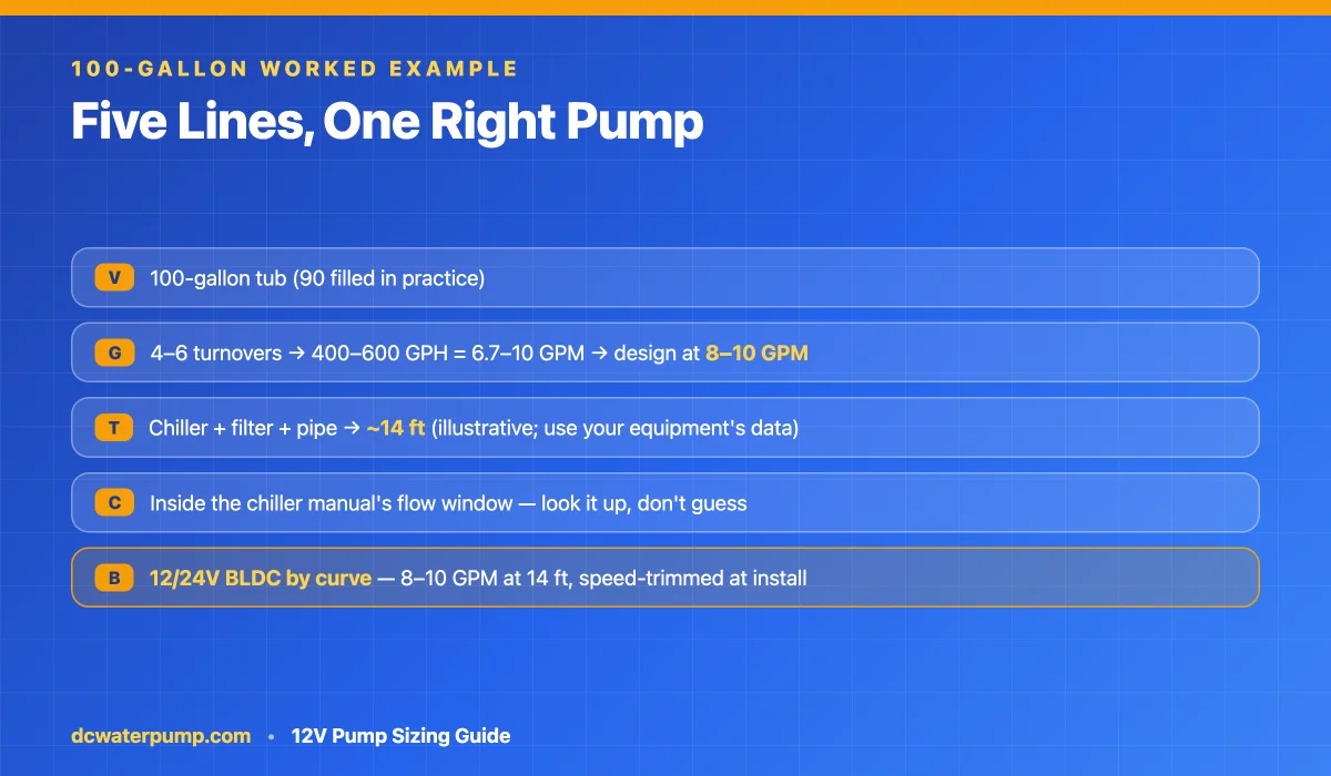 100-gallon cold plunge pump sizing worked example with five result lines