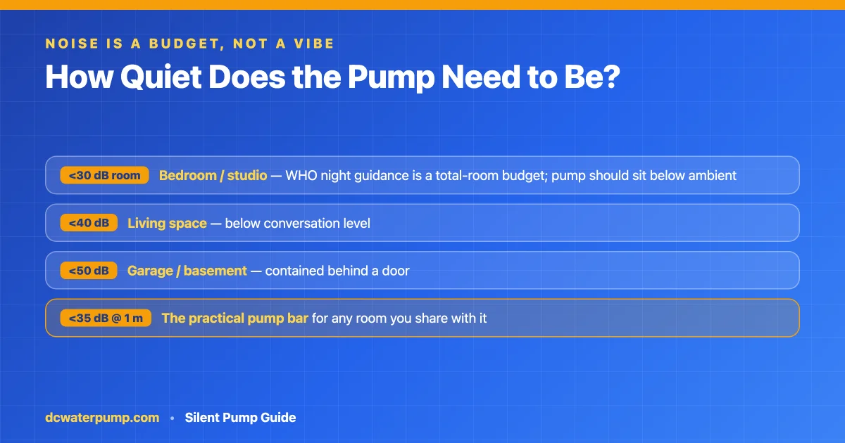 Noise budgets for cold plunge locations: bedroom, living space, garage, with pump bar under 35 dB