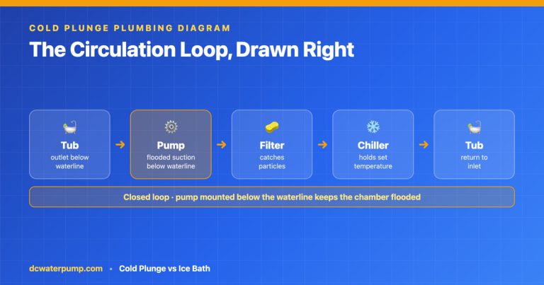 Cold Plunge vs Ice Bath: Does Pump Choice Really Matter?