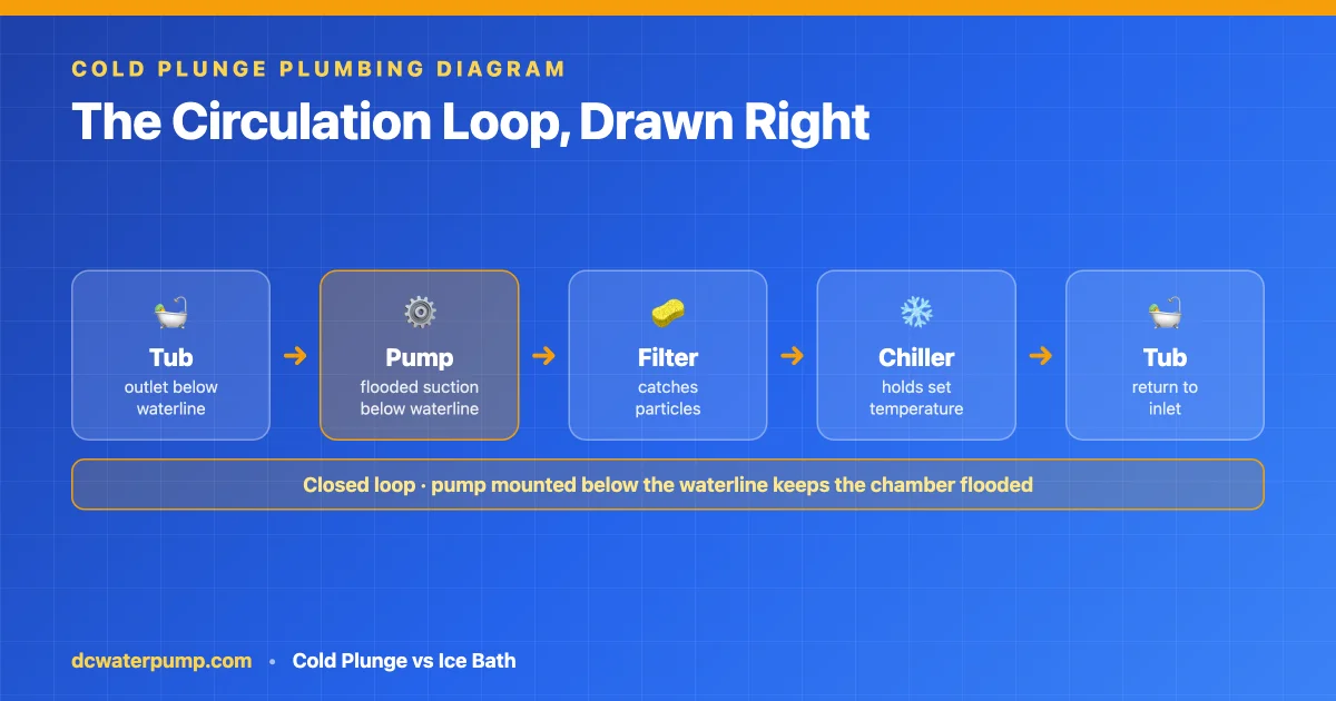 Cold plunge plumbing diagram: tub to pump to filter to chiller and back, pump below waterline
