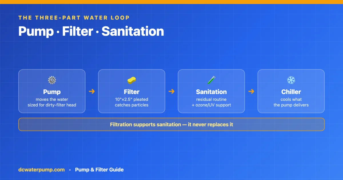 Cold plunge three-part water loop: pump, filter, sanitation support, chiller