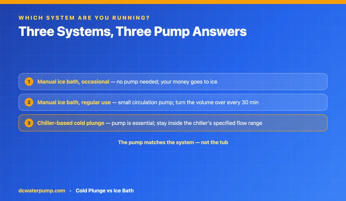 Three cold plunge systems compared: occasional ice bath, regular ice bath, chiller-based plunge