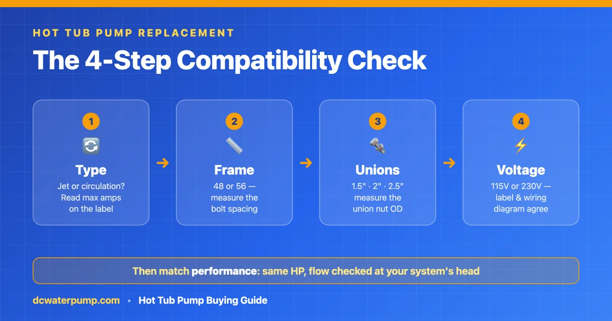 Hot tub pump replacement 4-step compatibility check: type, frame, unions, voltage
