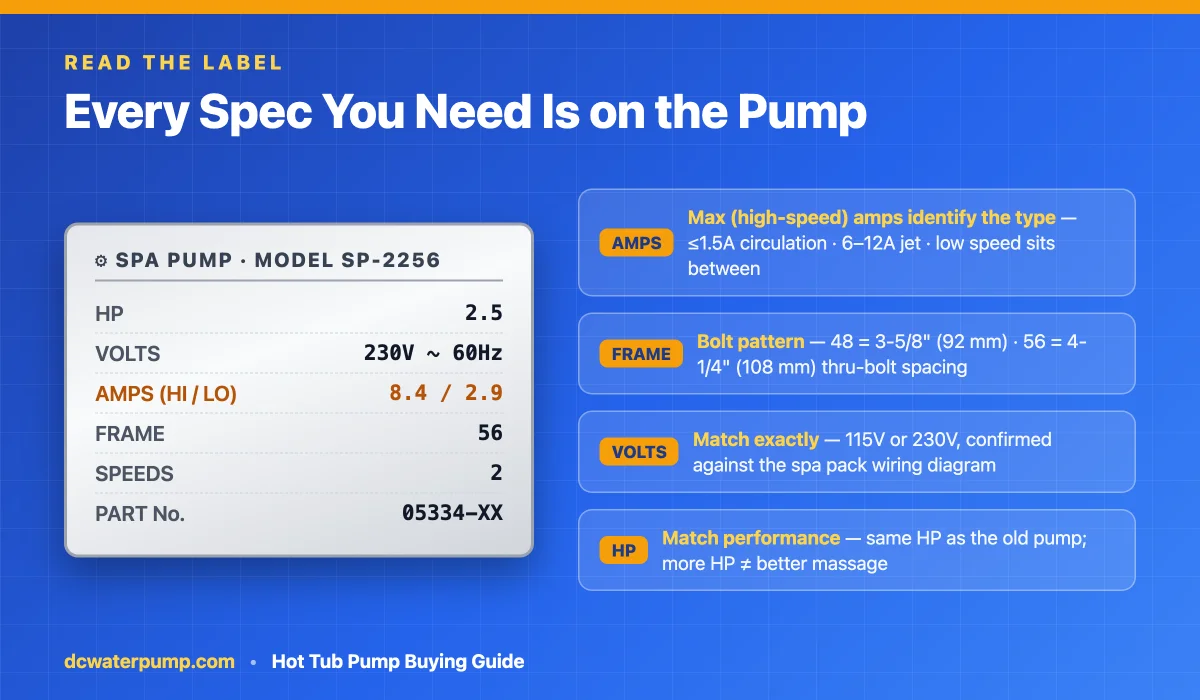 Annotated hot tub pump label showing HP, volts, amps, frame size and part number fields