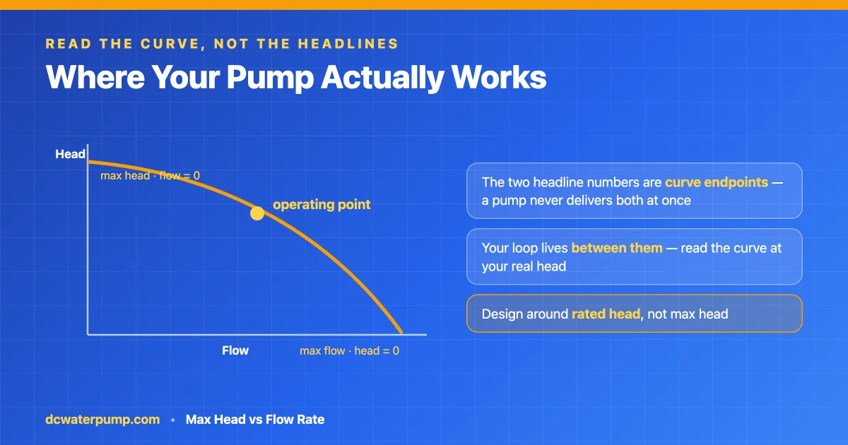 Pump performance curve showing max head, max flow endpoints and the operating point