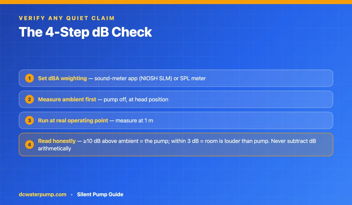 Four-step method to verify a pump noise claim with a dBA sound meter