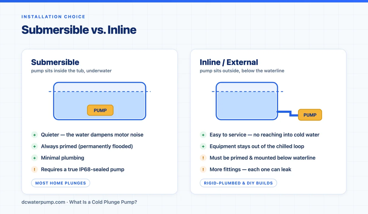 Submersible versus inline cold plunge pump installation comparison