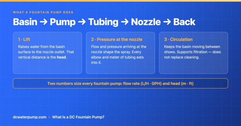 What Is a DC Fountain Pump? A 5-Minute Introduction