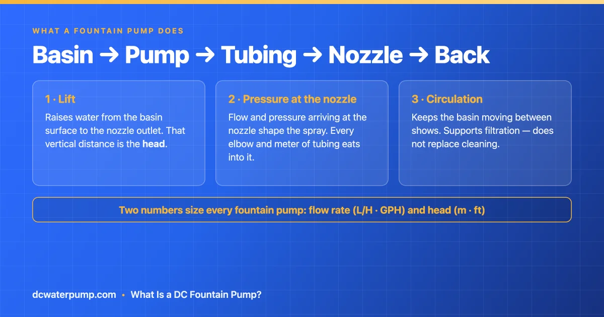 What a DC fountain pump does: basin to pump to tubing to nozzle, with head and flow rate