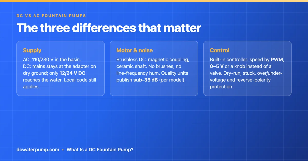 DC vs AC fountain pumps: supply, motor and noise, control compared
