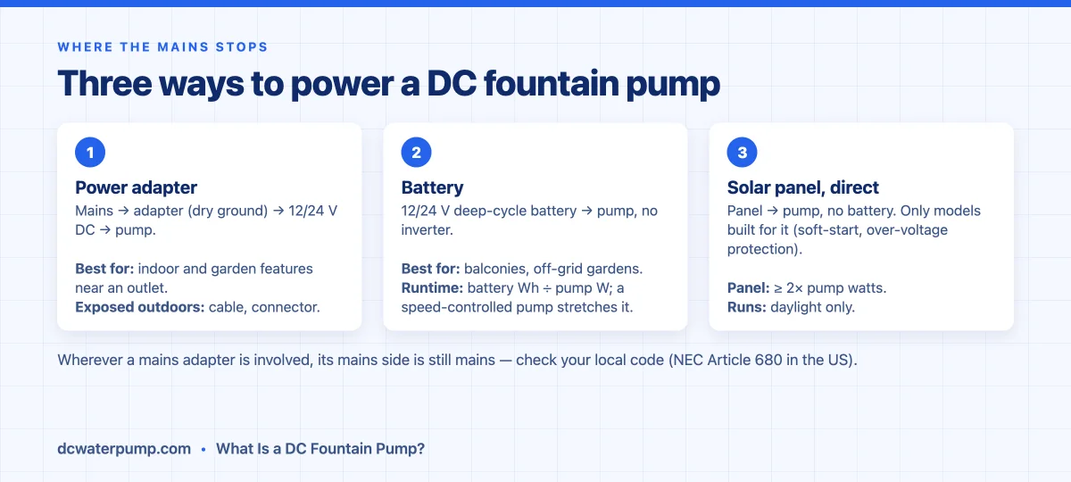 Three ways to power a DC fountain pump: adapter, battery, solar panel direct