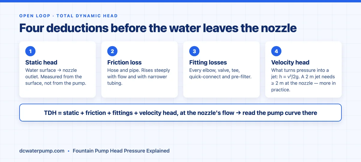 Four head deductions before water leaves the nozzle: static, friction, fittings, velocity head