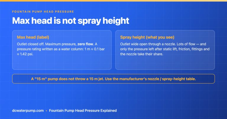 Fountain Pump Head Pressure Explained: Why Max Head Isn’t Your Spray Height