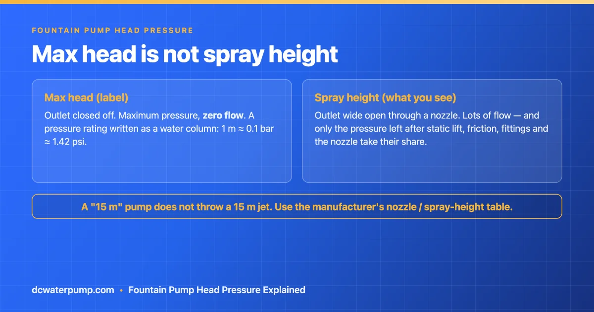 Max head versus spray height on a fountain pump