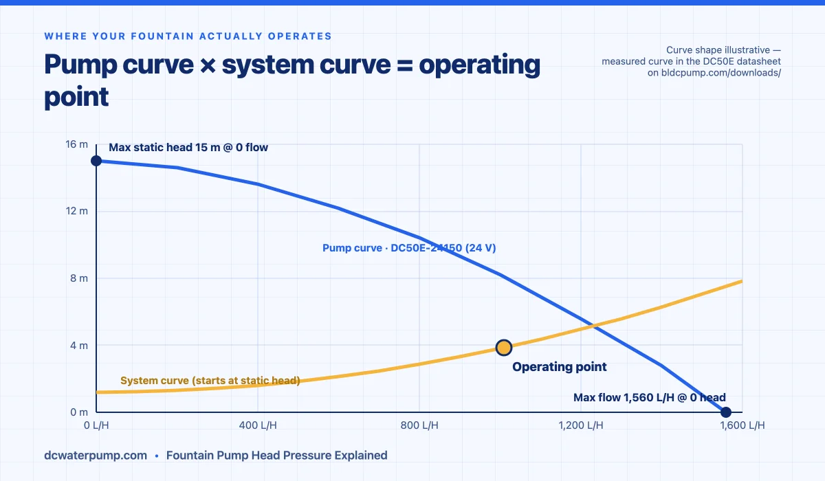 Pump curve, system curve and operating point for a DC50E-24150 fountain pump, curve shape illustrative