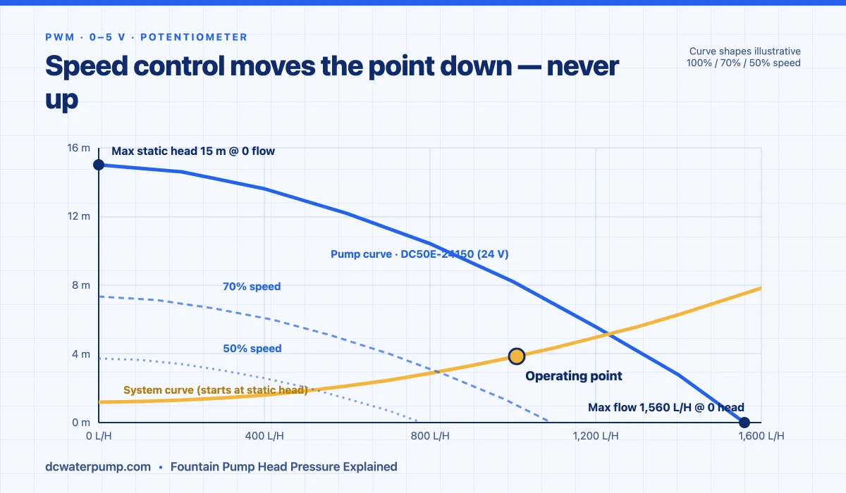 Speed control curve family: 100, 70 and 50 percent speed, operating point moves down the system curve