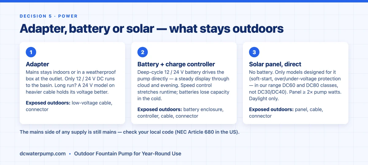 Three ways to power an outdoor fountain pump: adapter, battery with charge controller, direct solar panel